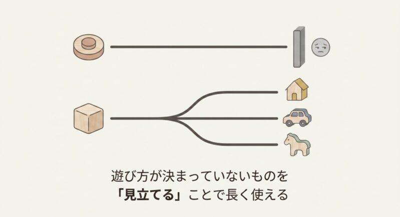 遊び方が決まっていないブロックが、家や車、動物などに見立てることで長く使えることを示す図解