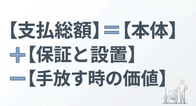 家電の実質的な支払総額の計算式（本体価格＋保証と設置の費用 ー 手放す時の価値）