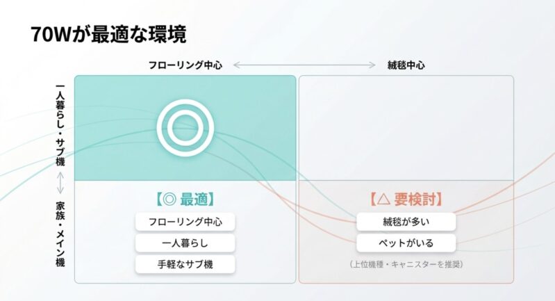 70W掃除機が最適な環境を分類。フローリング中心の一人暮らしや手軽なサブ機には最適だが、絨毯が多い場合やペットがいる場合は要検討であることを示す図