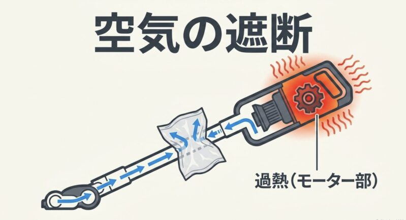 掃除機内部でビニール袋が空気の通り道を塞ぎ、モーター部分が過熱する危険性を解説した図解