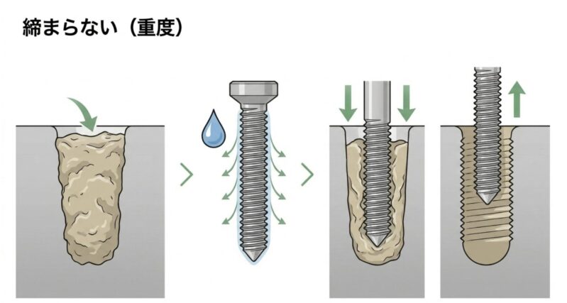 広がったバカ穴にプラリペアなどの造形補修材を充填し、ドリル等でネジ穴を作り直す作業の図