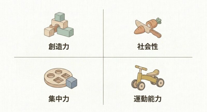 ブロック、おままごと、型はめパズル、木製バイクがそれぞれ創造力や社会性などを伸ばすことを示すイラスト