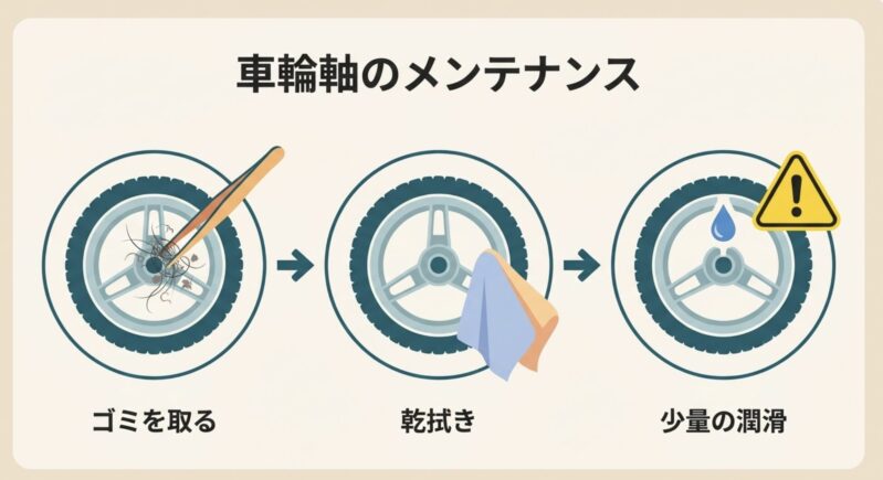 車輪のゴミを取り、乾拭きをしてから少量の潤滑油をさすメンテナンス手順