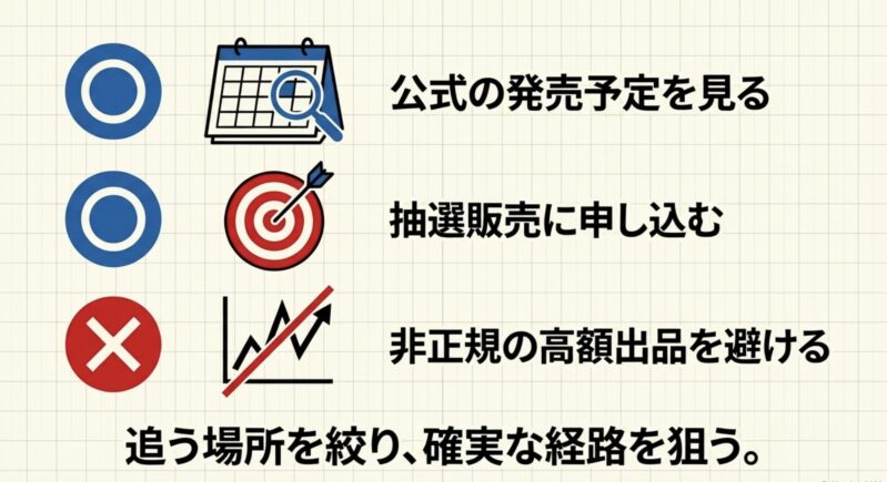 公式の発売予定の確認、抽選販売への申し込み、非正規の高額出品の回避など、追う場所を絞る対策リスト