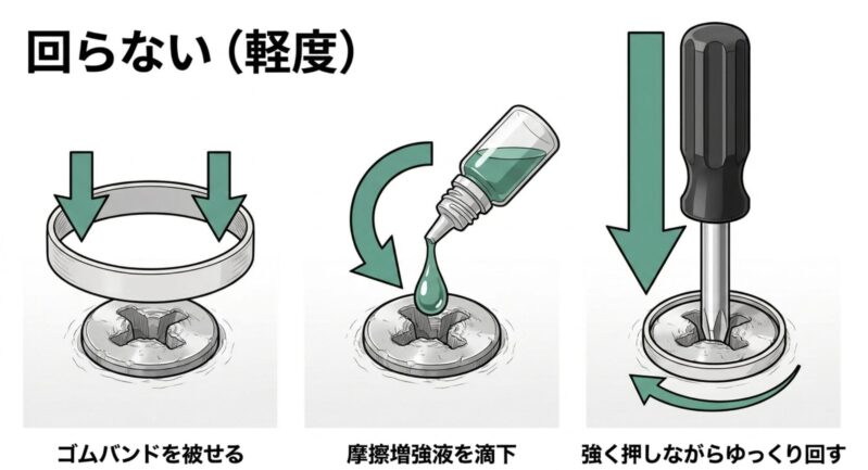 潰れたネジ頭に幅広の輪ゴムを被せ、上からドライバーでまっすぐ押し付けて回す応急処置の図