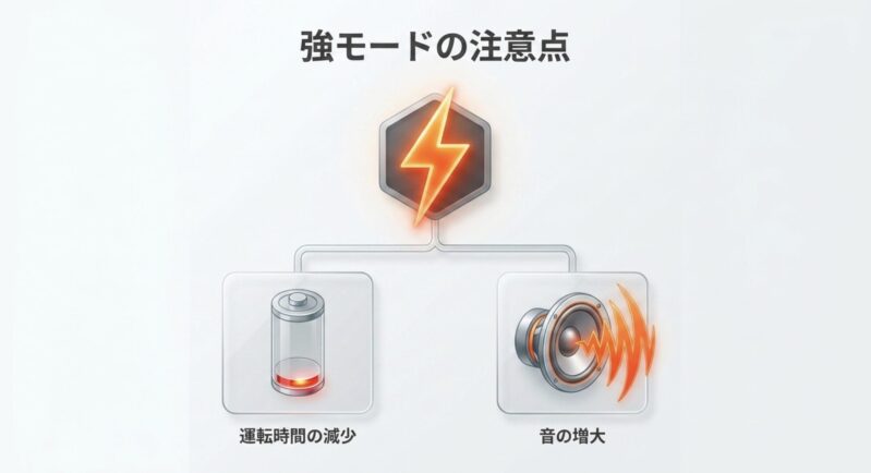 強モードを使用すると運転時間が減少し、音が大きくなるという注意点を示す図解