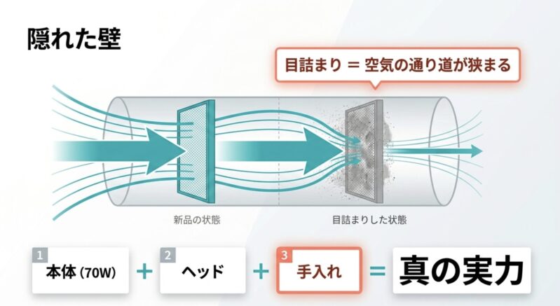 掃除機の隠れた壁であるフィルターの目詰まりを図解。本体のW数とヘッドに加えて、手入れが真の実力に繋がることを示す図