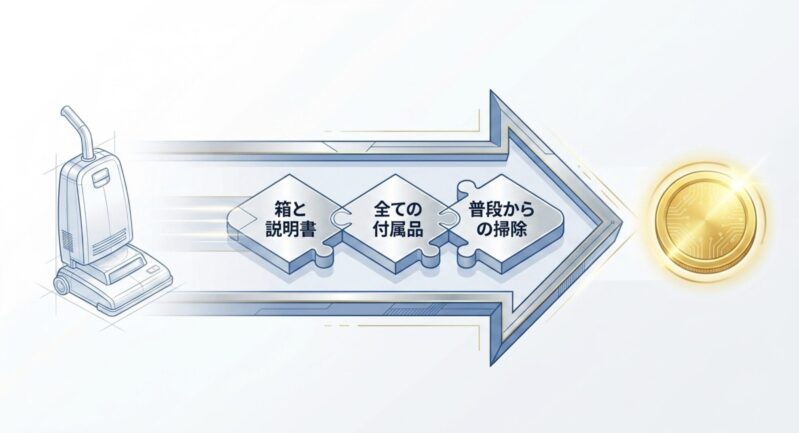 家電を高く売るコツ（箱と説明書の保管、全ての付属品を揃える、普段からの掃除）を示すパズルの図
