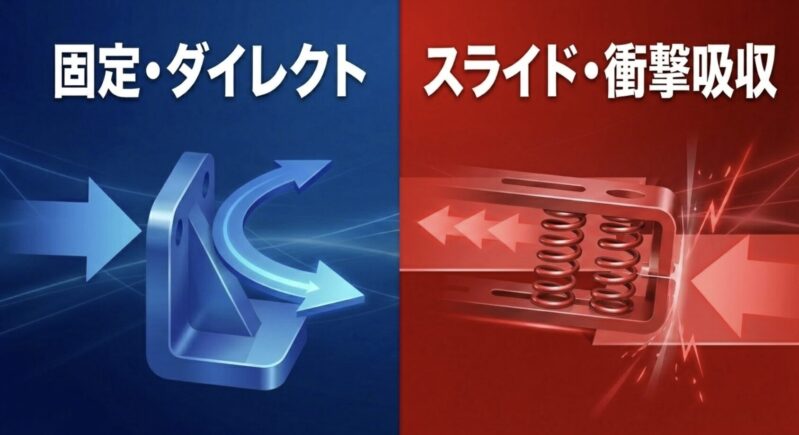 固定・ダイレクトな3レーンと、スライド・衝撃吸収が必要な5レーンのバンパー比較