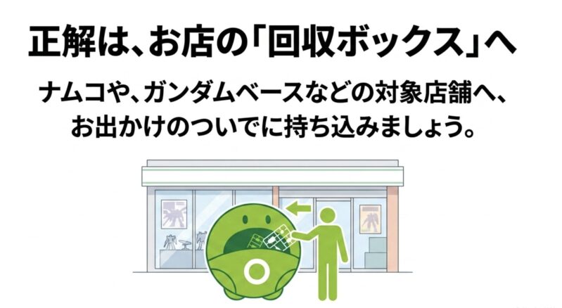 ナムコやガンダムベースなどの対象店舗へお出かけのついでに持ち込み、お店の回収ボックスへ入れる手順