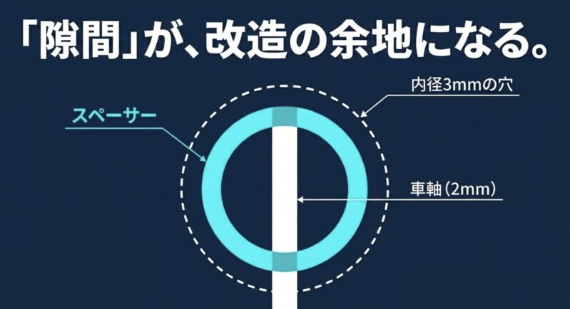 630ベアリングの内径3mmの穴と2mm車軸の隙間を埋めるスペーサーを利用した改造の構造図
