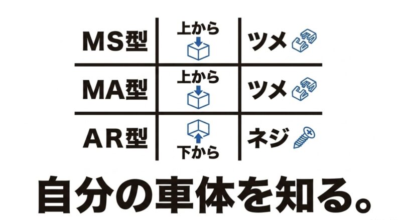 MS型・MA型は上からツメを、AR型は下からネジを外すというシャーシ別の構造表
