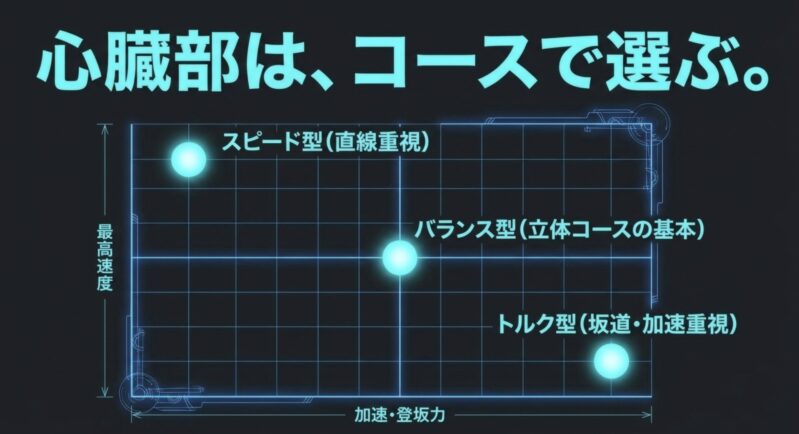 「心臓部は、コースで選ぶ。」と記載され、スピード型、バランス型、トルク型などコースに合わせてモーターを選ぶ基準を示した図解