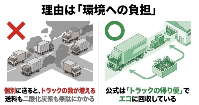 個別に送るとトラックの数が増え環境への負担になるため、公式はトラックの帰り便を利用してエコに回収していることを示す比較図