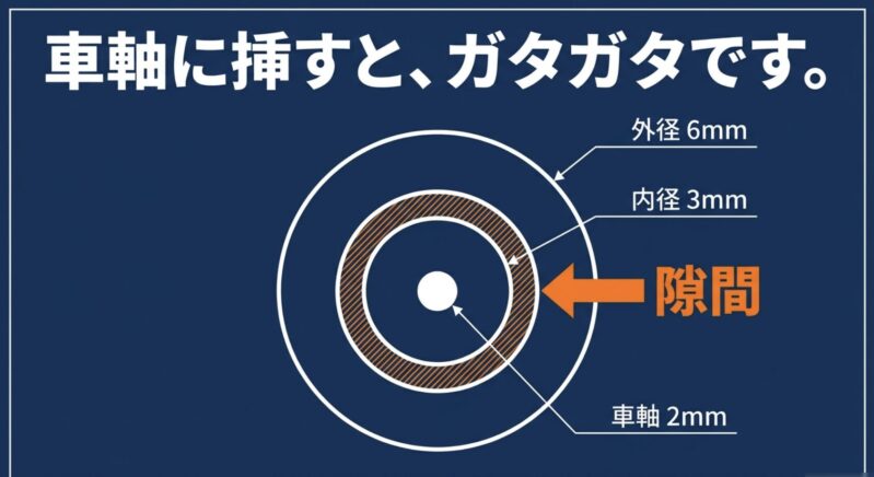 内径3mmの630ベアリングをミニ四駆の標準的な2mm車軸に挿した際に生じる隙間の図解