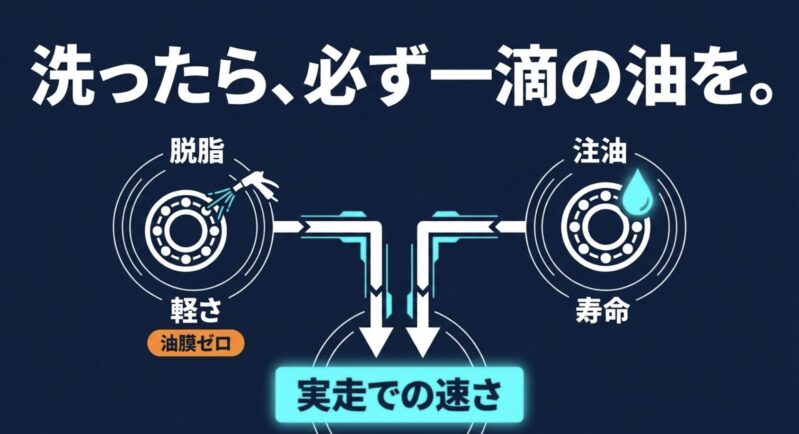 ベアリングの脱脂後に一滴の注油を行うことが軽さと寿命の両立につながる理由
