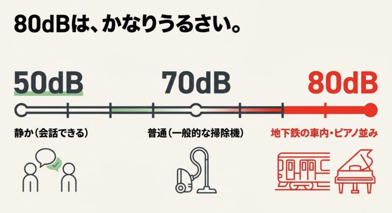 掃除機の80dBの音の大きさを地下鉄の車内やピアノと比較した図解