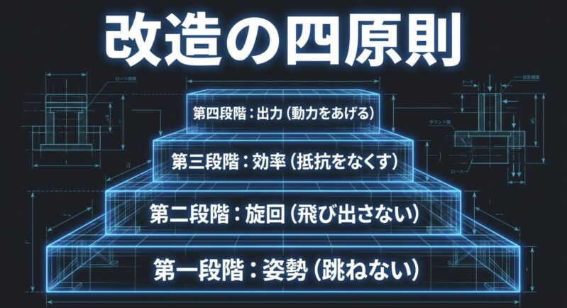 第一段階の姿勢（跳ねない）、第二段階の旋回（飛び出さない）、第三段階の効率（抵抗をなくす）、第四段階の出力（動力をあげる）からなる、ミニ四駆改造の四原則を示したピラミッド図