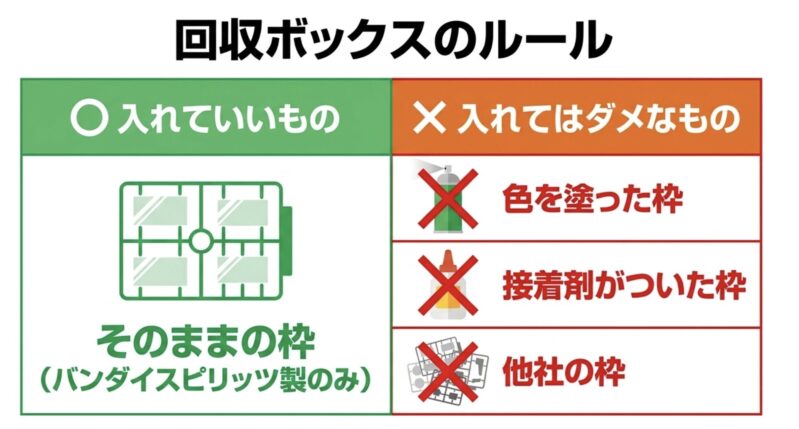 バンダイスピリッツ製のそのままの枠は回収ボックスに入れていいが、色を塗った枠や接着剤がついた枠、他社の枠は入れてはダメなルール