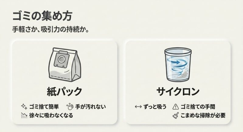 掃除機の紙パック式とサイクロン式のメリットとデメリット比較