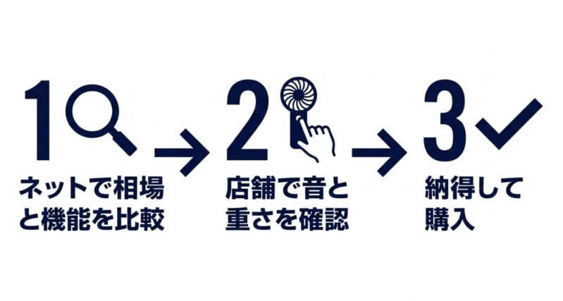 ネットで比較して店舗で確認するハンディファンの失敗しない買い方