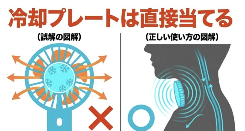 冷却プレートは風を冷やすためのものではなく、直接肌に当てて使用するのが正しい使い方であることを示す図解