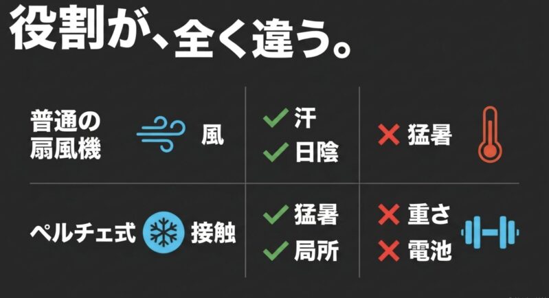 普通のハンディファン（風・汗）とペルチェ式ハンディファン（局所冷却・猛暑対応）の役割の違いを比較したスライド