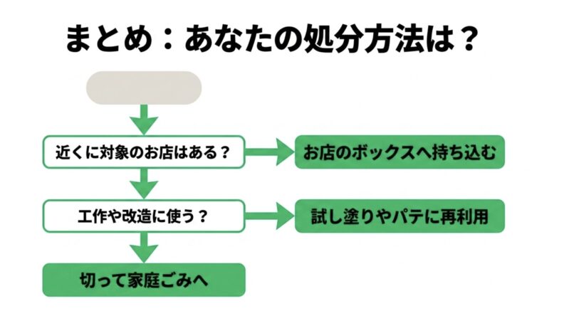 近くに対象のお店がある場合はお店のボックスへ持ち込む、工作や改造に使う場合は試し塗りやパテに再利用する、それ以外は切って家庭ごみへ捨てるという処分方法のまとめ