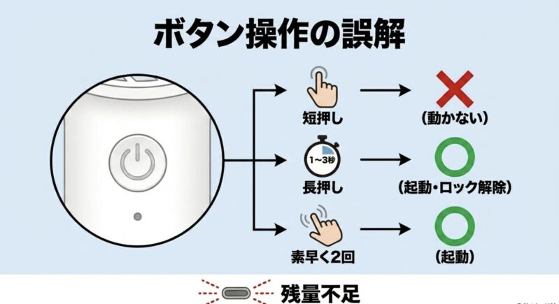 ハンディファンの短押し、長押し、素早く2回押す操作とロック解除の仕組みを示すイラスト