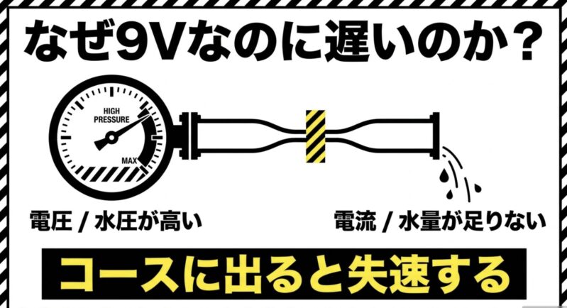 9V電池は電圧（水圧）が高い一方で電流（水量）が足りないため、コースに出ると失速する理由を解説したスライド