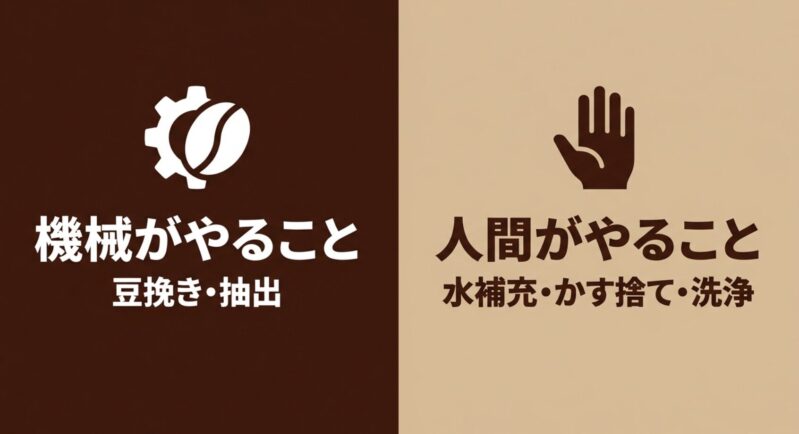 機械がやる豆挽きや抽出と、人間がやる水補充や洗浄の分担