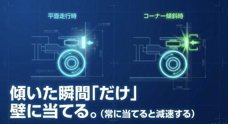 スタビライザーは傾いた瞬間「だけ」 壁に当て 、常に当てると減速することを示す図解