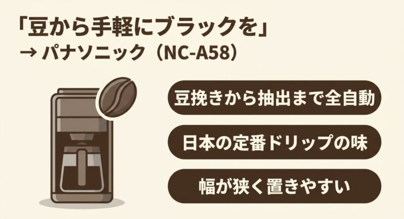 豆挽きから抽出まで全自動で行え、幅が狭く置きやすいパナソニックNC-A58