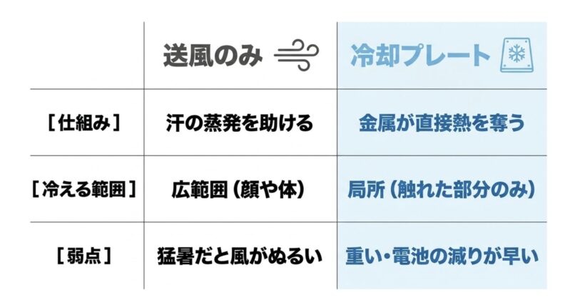 冷却プレート付きハンディファンと送風のみの通常モデルの仕組みや弱点の比較