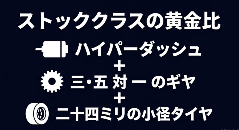 ミニ四駆ストッククラスにおけるセッティングの黄金比は、ハイパーダッシュモーター、3.5:1の超速ギヤ、24mmの小径タイヤの組み合わせであることを示すスライド