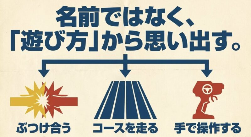 コースを走る、ぶつけ合う、手で操作するなど、名前ではなく遊び方から思い出す方法を提案する図