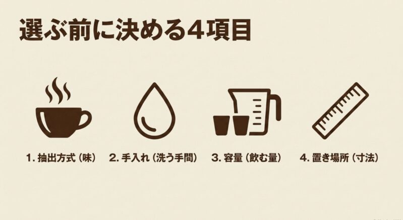 コーヒーメーカー選びで確認すべき抽出方式、手入れ、容量、置き場所の4項目