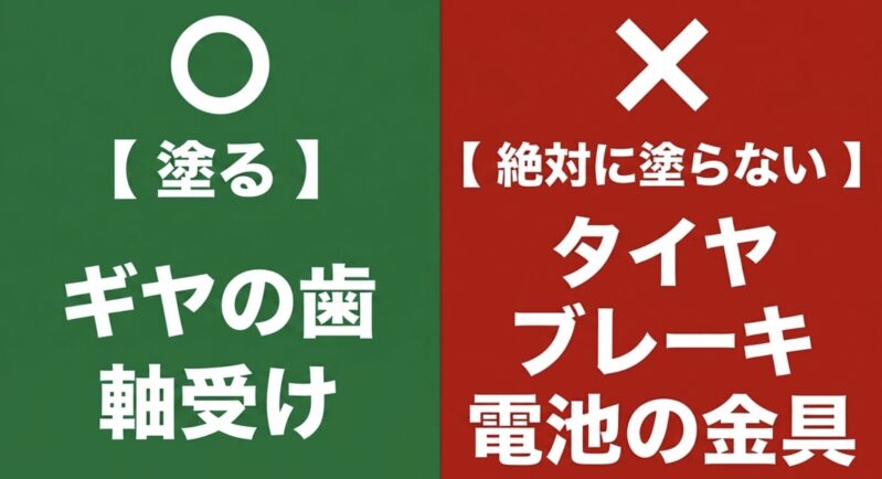 ギヤの歯や軸受けには塗り、タイヤ、ブレーキ、電池の金具には絶対に塗らないという注意喚起