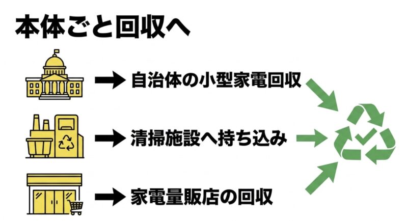 自治体の小型家電回収、清掃施設へ持ち込み、家電量販店の回収など本体ごと回収する処分先一覧