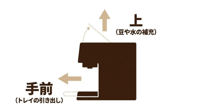 手前のトレイ引き出しスペースと上部の豆や水の補充スペース