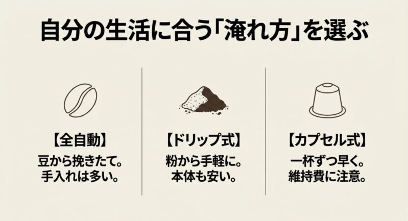 自分の生活に合う「淹れ方」を選ぶ。【全自動】豆から挽きたて。手入れは多い。【ドリップ式】粉から手軽に。本体も安い。【カプセル式】一杯ずつ早く。維持費に注意。