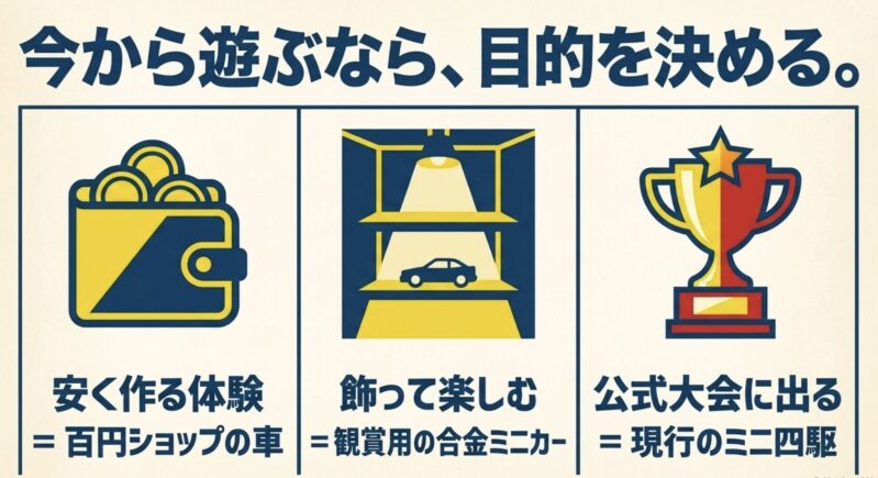安く作る、飾って楽しむ、公式大会に出るなど、目的をあらかじめ決めておもちゃを選ぶポイント