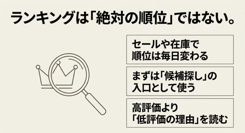 ランキングは「絶対の順位」ではない。セールや在庫で順位は毎日変わる。まずは「候補探し」の入口として使う。高評価より「低評価の理由」を読む。