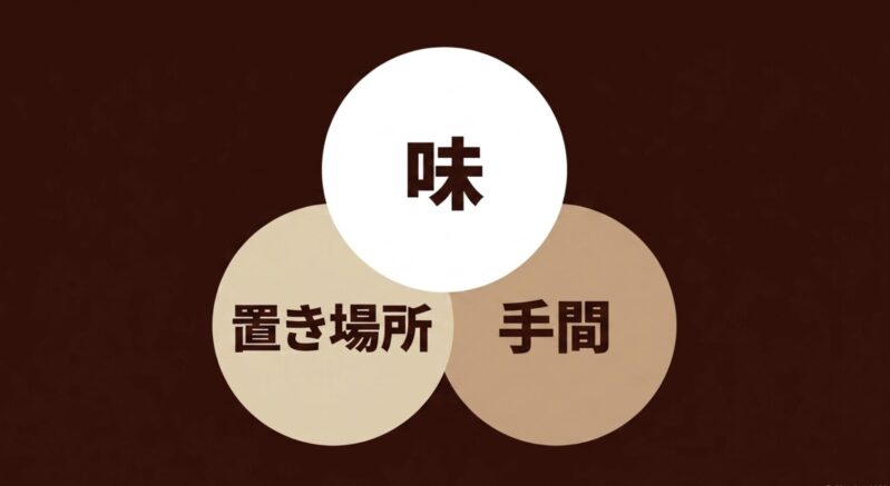 コーヒーの味と、置き場所や手間のバランスを示す天秤