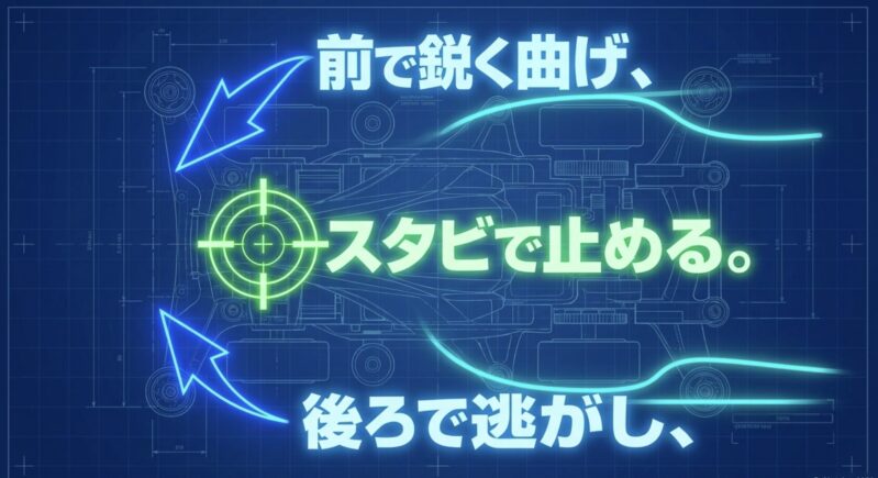 前で鋭く曲げ 、後ろで逃がし 、スタビで止める  というローラー配置の基本動作を示す図
