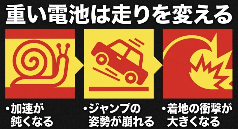 重い電池を使うと加速が鈍くなる、ジャンプの姿勢が崩れる、着地の衝撃が大きくなるといった、走りに与える3つの影響
