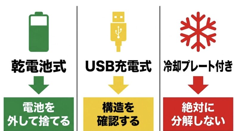 乾電池式、USB充電式、冷却プレート付きの構造確認と対応フローチャート