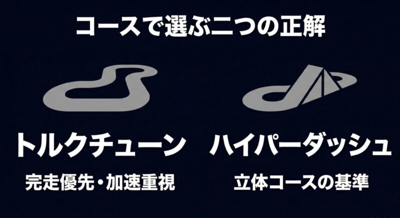 コースで選ぶ二つの正解モーターとして、完走優先・加速重視のトルクチューンと、立体コースの基準となるハイパーダッシュを比較するスライド