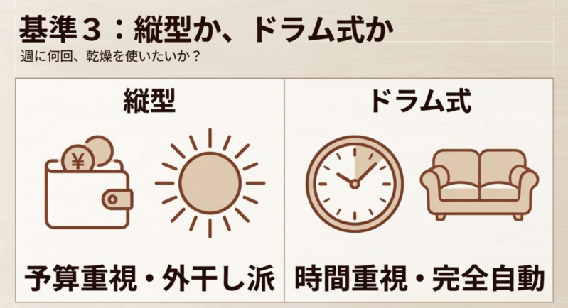 基準3:縦型か、ドラム式か。週に何回、乾燥を使いたいか?予算重視・外干し派は縦型、時間重視・完全自動ならドラム式。
