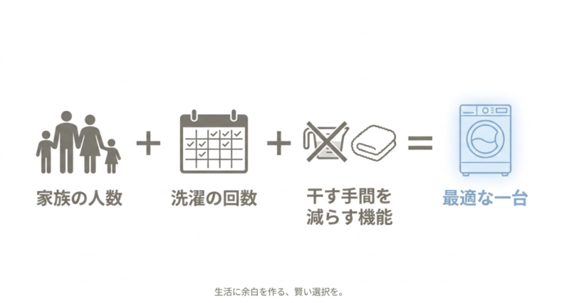 家族の人数+洗濯の回数+干す手間を減らす機能=最適な一台。生活に余白を作る賢い選択を、というイラスト